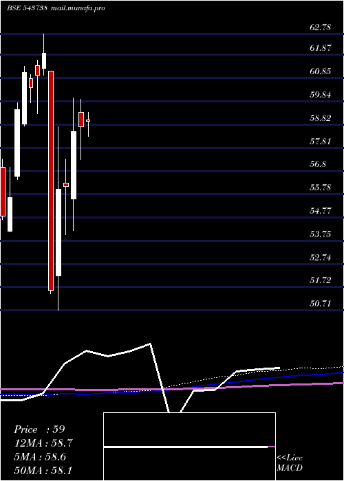  monthly chart Dspbanketf