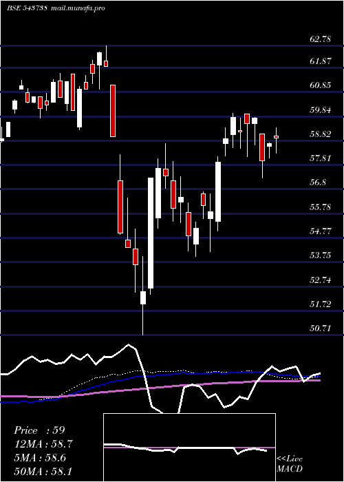  weekly chart Dspbanketf