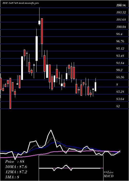  Daily chart Sah
