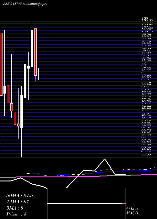 monthly chart Sah