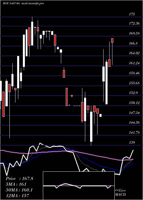  Daily chart Elil