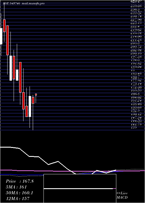  monthly chart Elil