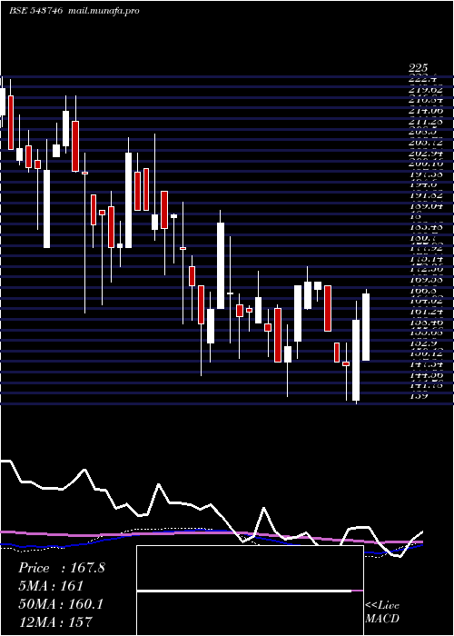  weekly chart Elil