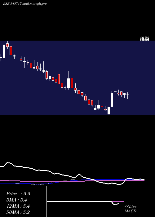  weekly chart Kamopaints