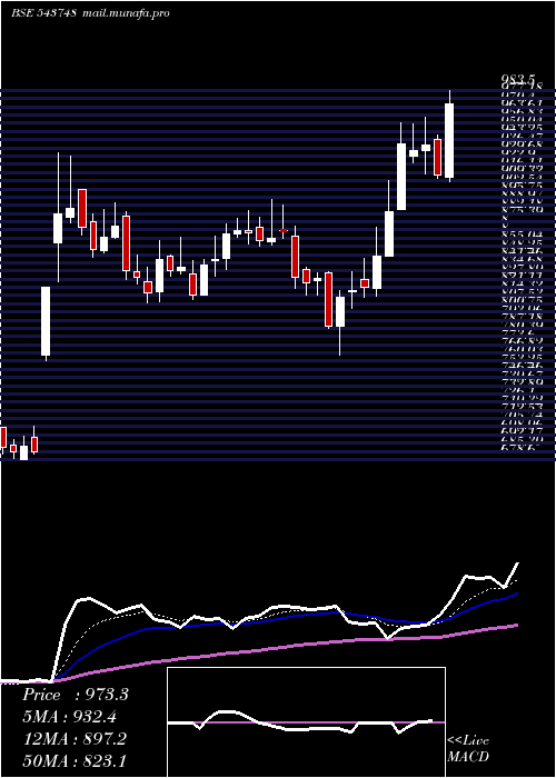  Daily chart Aartipharm