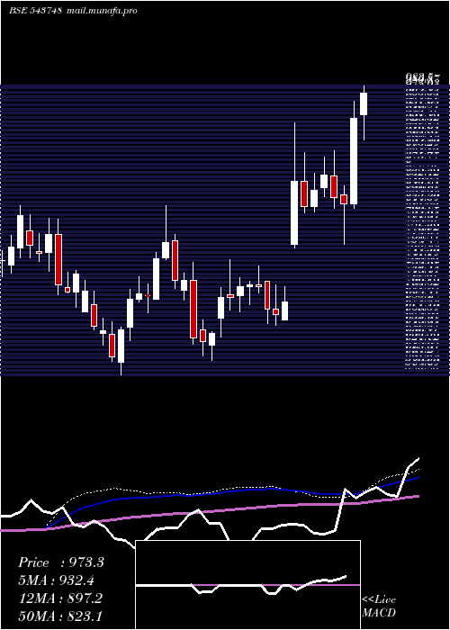  weekly chart Aartipharm