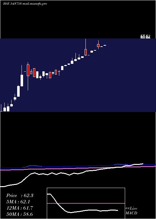  monthly chart Dharni