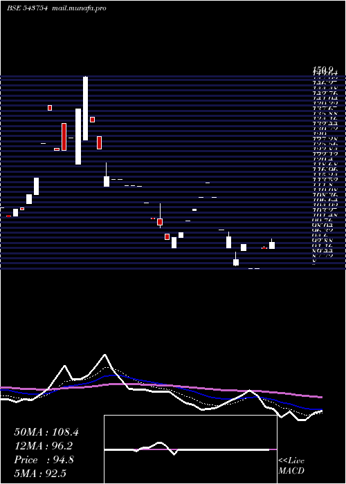  Daily chart Transvoy