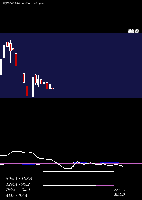 monthly chart Transvoy