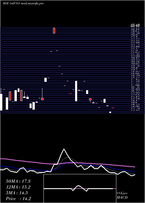  Daily chart Earth