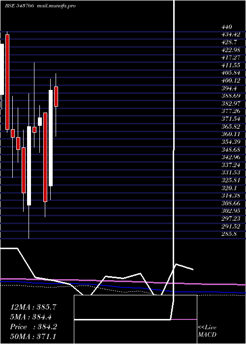  monthly chart Ashika