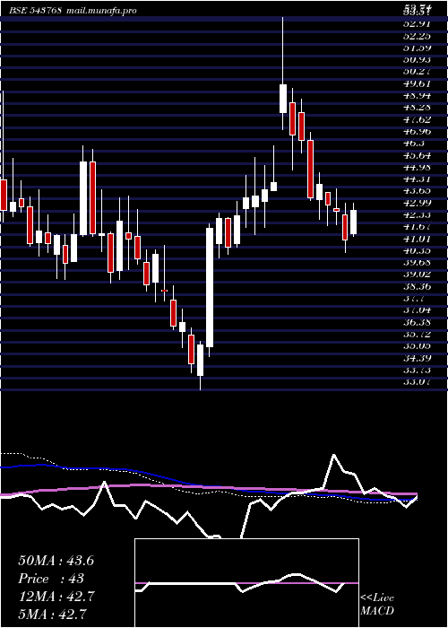  weekly chart Nslnisp