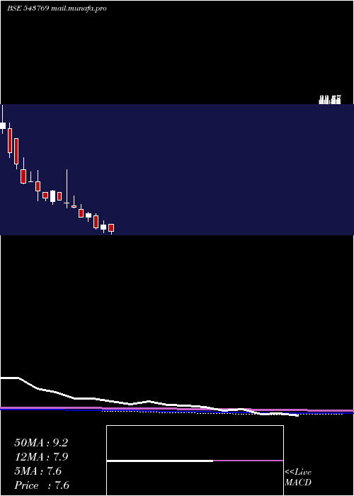  monthly chart Indong
