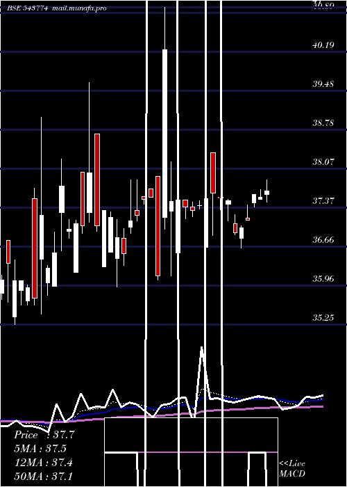  Daily chart Hdfcbse500