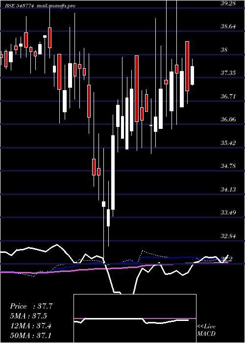  weekly chart Hdfcbse500