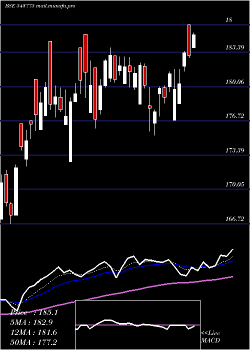  Daily chart Hdfcsml250