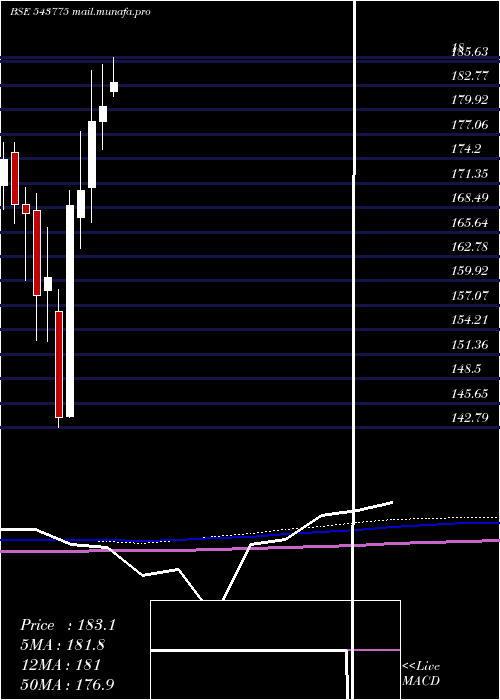  monthly chart Hdfcsml250