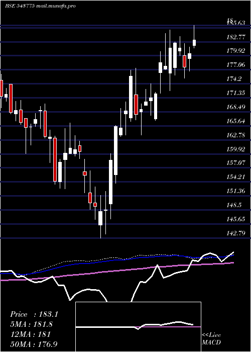  weekly chart Hdfcsml250