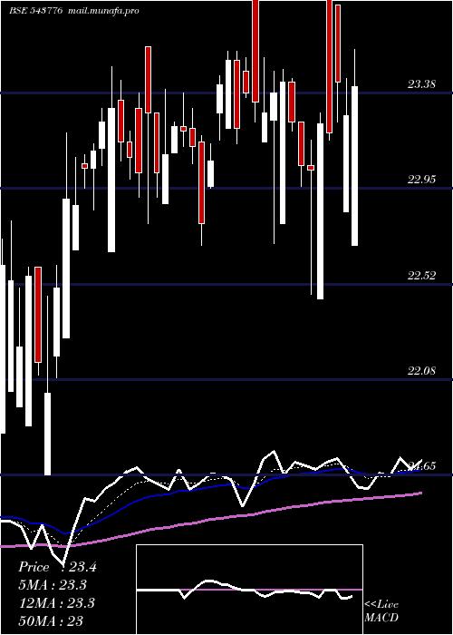  Daily chart Hdfcmid150