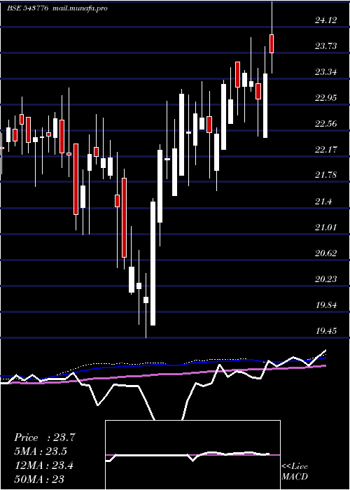  weekly chart Hdfcmid150