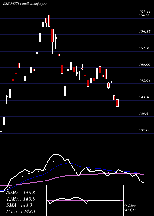 Daily chart Magoldetf