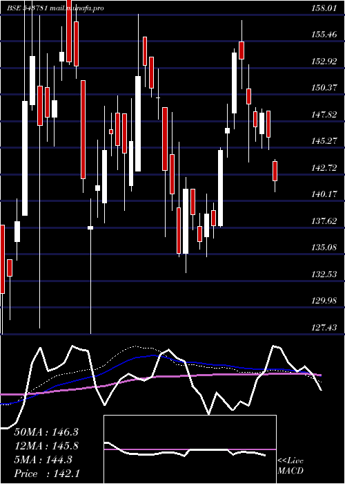  weekly chart Magoldetf