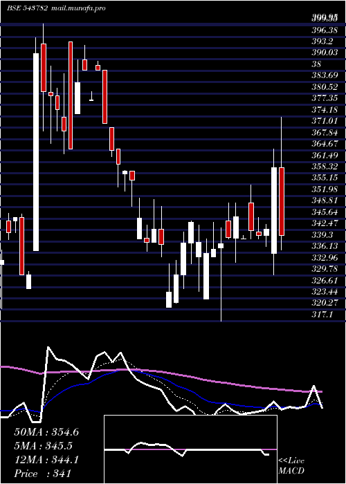  Daily chart Sealmatic