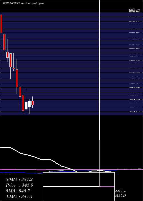  monthly chart Sealmatic