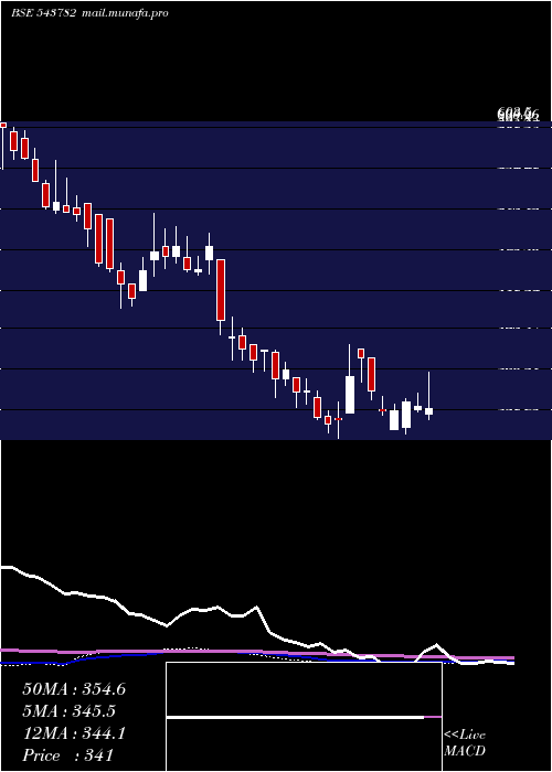 weekly chart Sealmatic