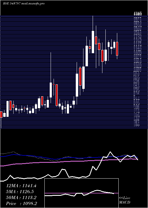 weekly chart Robu