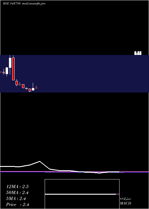  monthly chart Patron