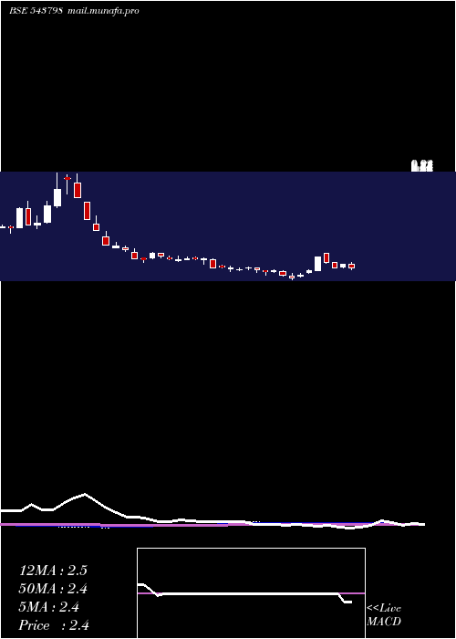  weekly chart Patron