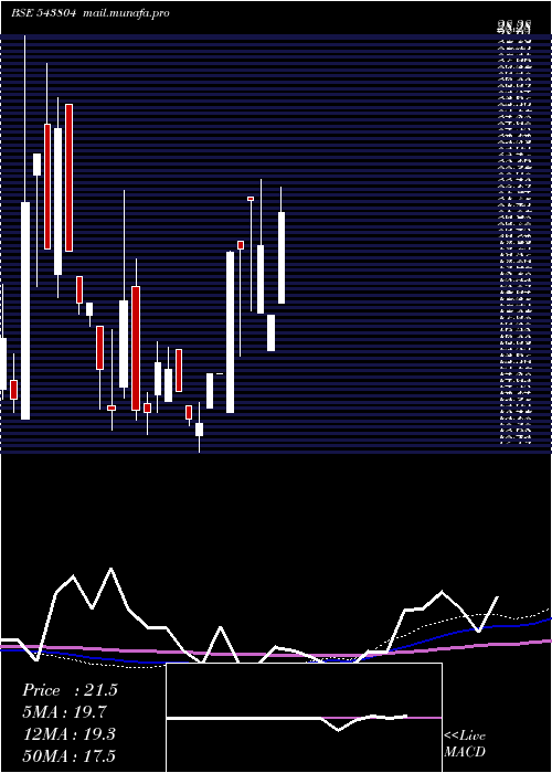  monthly chart Amanaya
