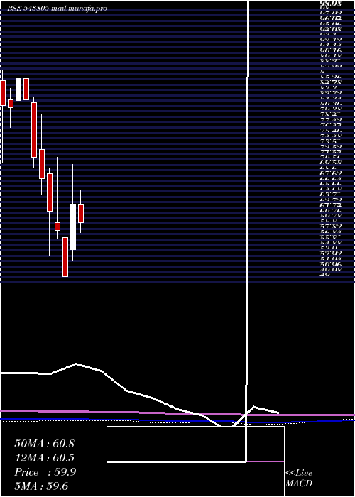  monthly chart Resgen