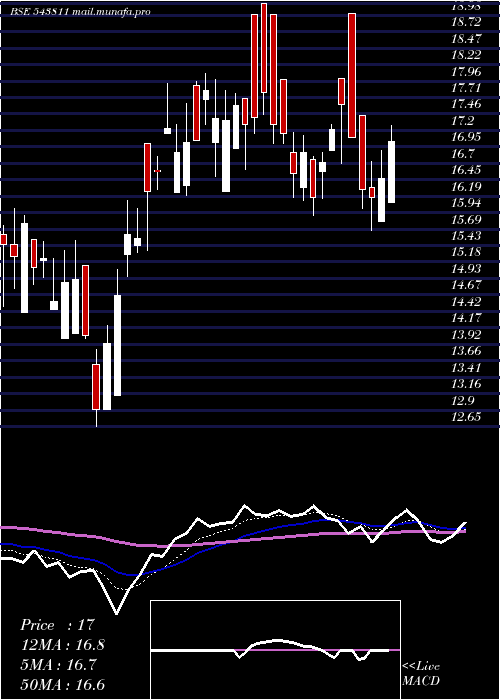  Daily chart Airan