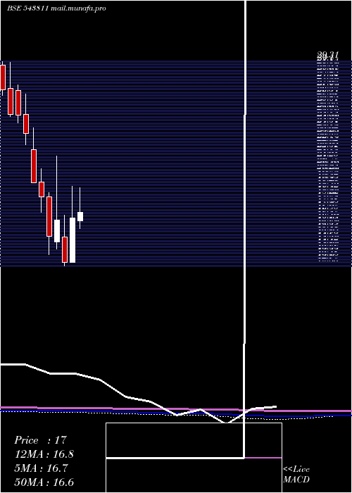  monthly chart Airan