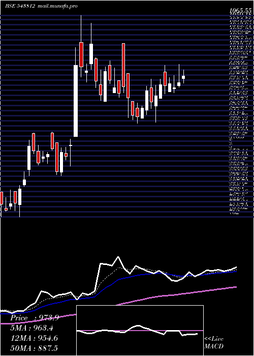  Daily chart Divgiitts
