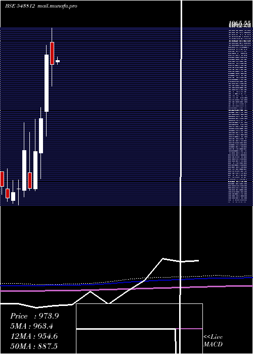  monthly chart Divgiitts