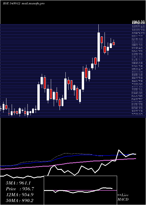  weekly chart Divgiitts