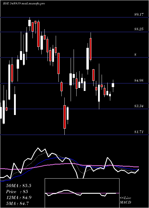  Daily chart Psubankici