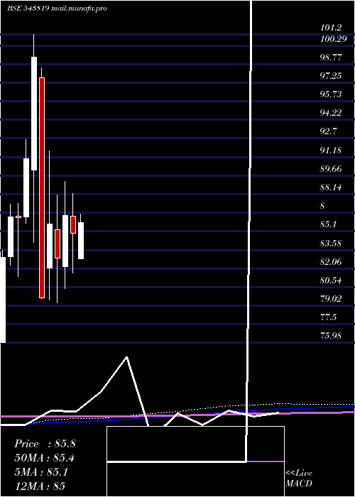  monthly chart Psubankici