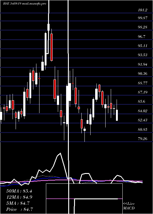  weekly chart Psubankici