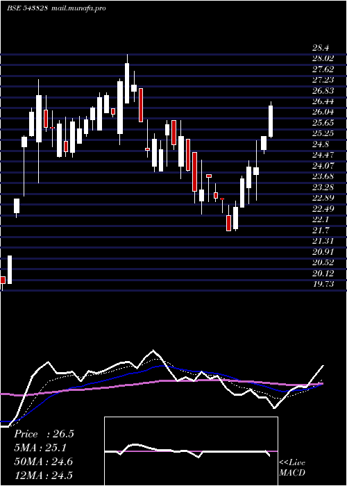  Daily chart Sudarshan