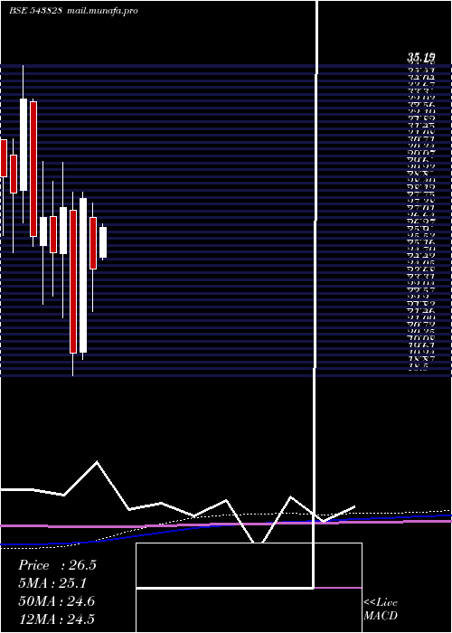  monthly chart Sudarshan