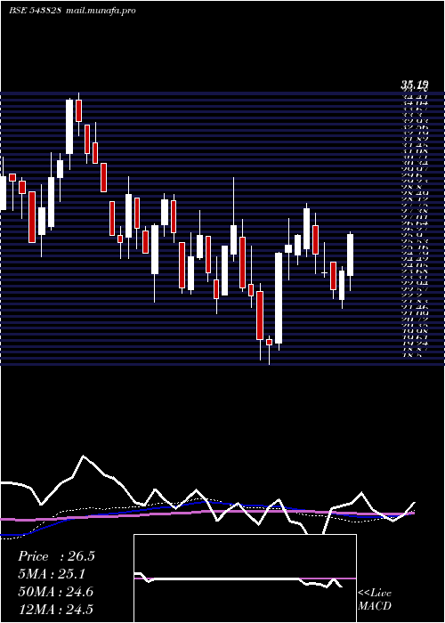  weekly chart Sudarshan