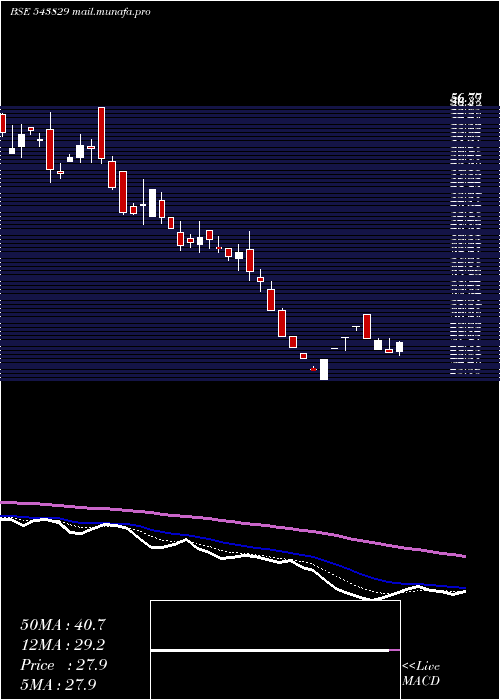 Daily chart Gslsu