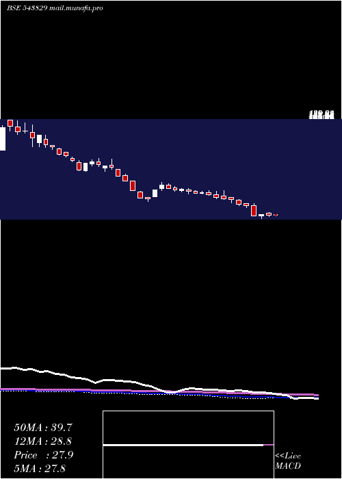  weekly chart Gslsu