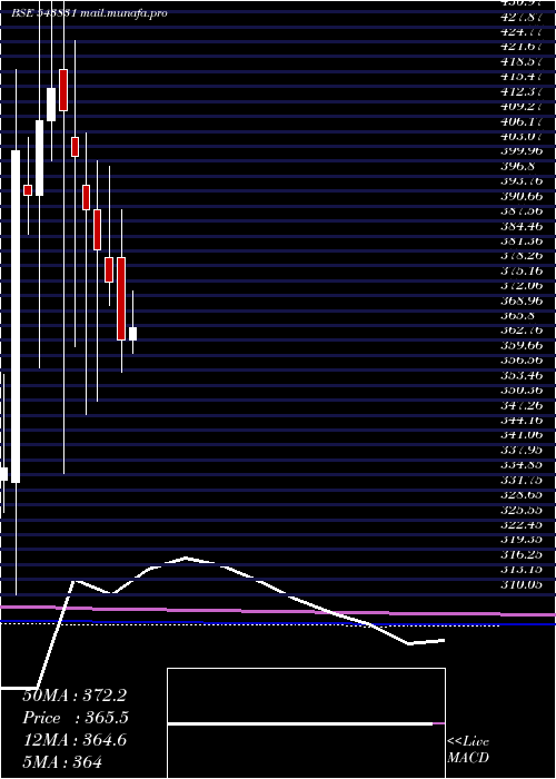  monthly chart Bright