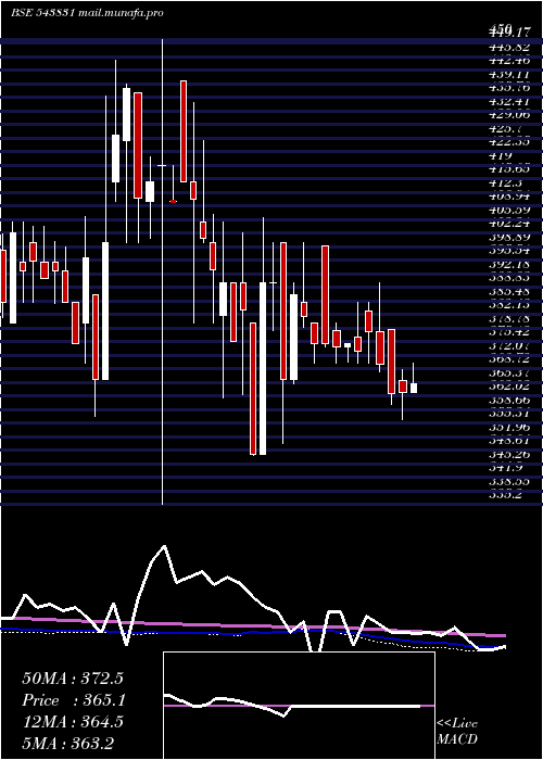  weekly chart Bright
