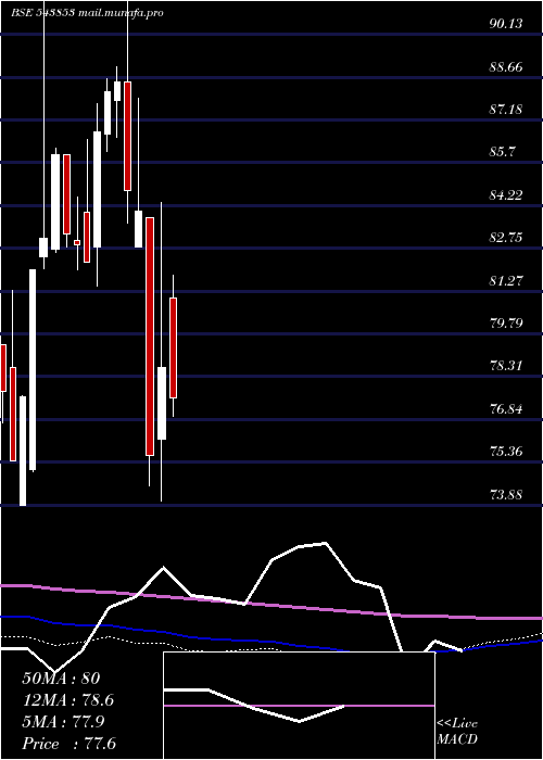  monthly chart Axispegp